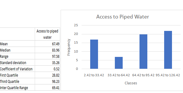 2)	Access to piped water in statistics assignment