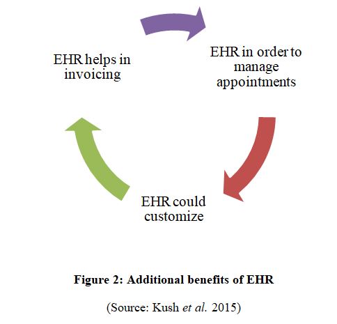 benefits of electronic healthcare records 