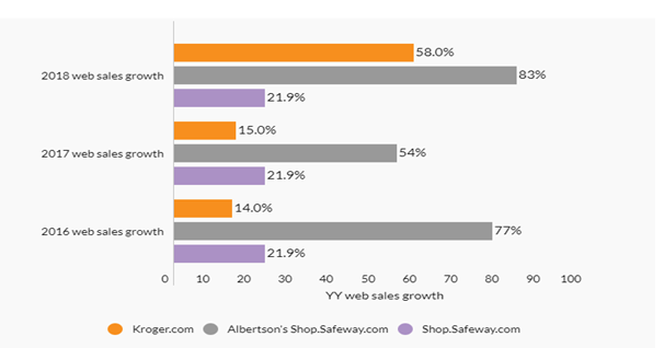 amazon increased in corporate 2