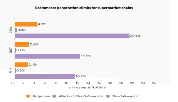 amazon increased in corporate 3