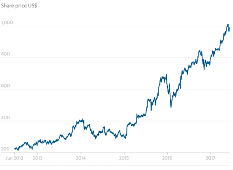 amazon increased in corporate 6