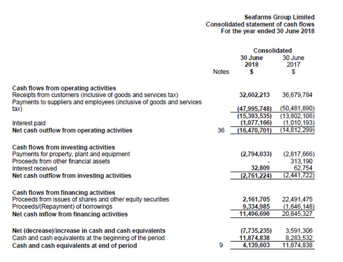 annual report of Seafarm Ltd