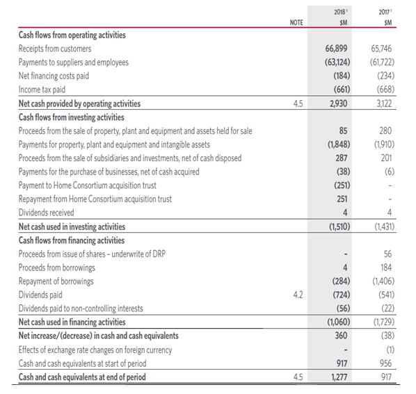 annual report of Woolworths