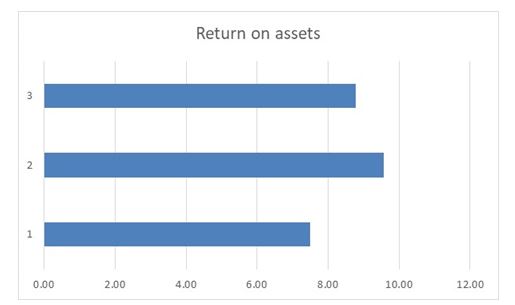 asset ratio in financial analysis assignment