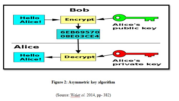 asymmetric key algorithm