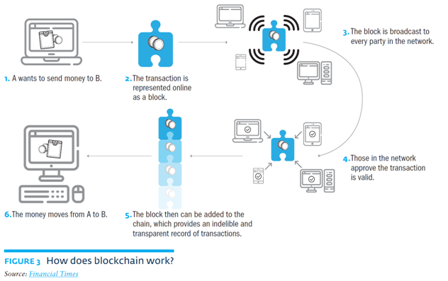 block chain work in blockchain technology assignment