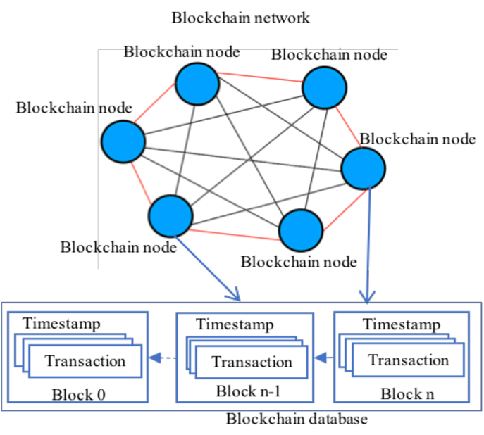 blockchain-technology-assignment-1
