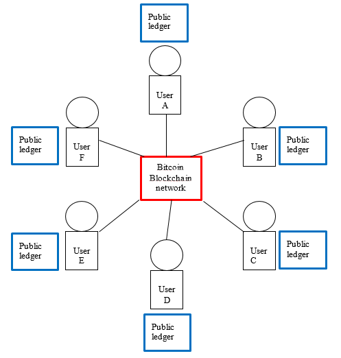 blockchain-technology-assignment-2