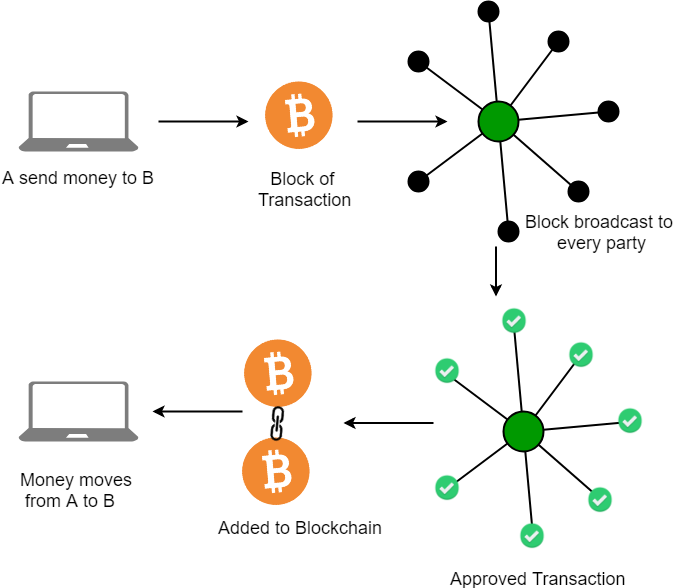 blockchain-technology-assignment-3