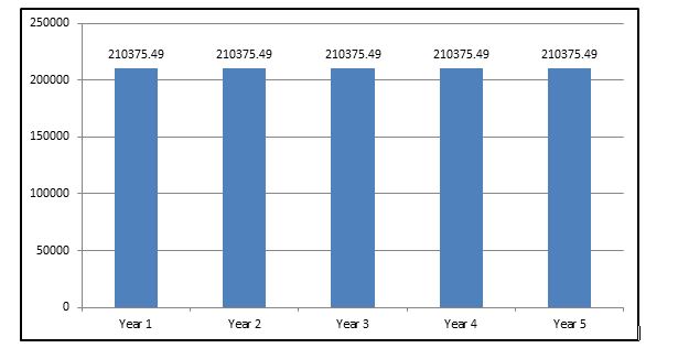 budget allocation for cairns aquarium