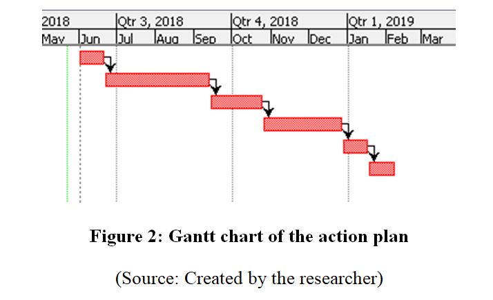 business communication skills gantt chart of action plan