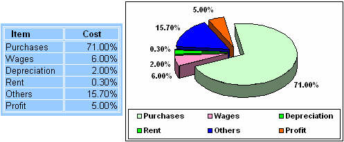 business idea assignment