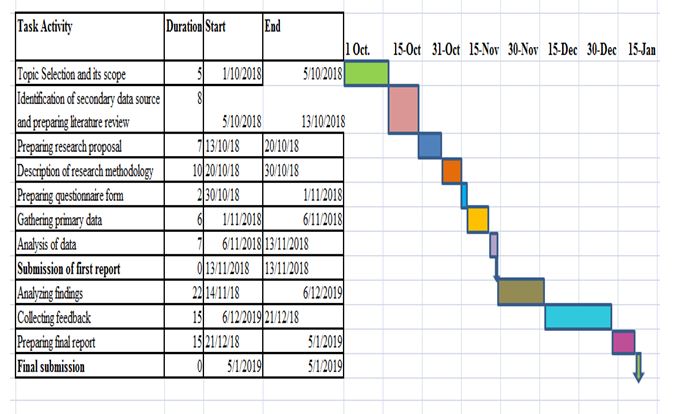 business management assignment Gantt chart