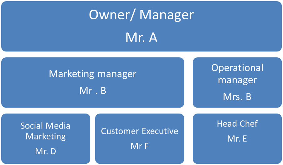 Business Plan Assignment: Developing Strategy for The café club | Total ...