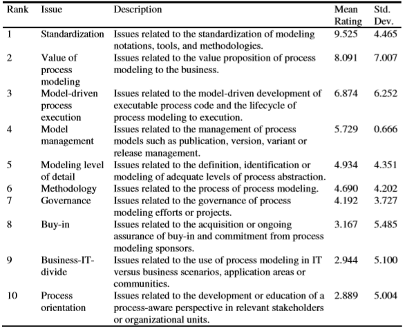 business process modeling assignment