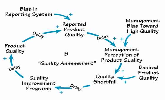 Causal Loop Diagram