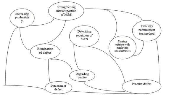 Causal loop diagram 