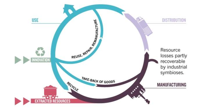 circular economy assignment in Bioeconomy