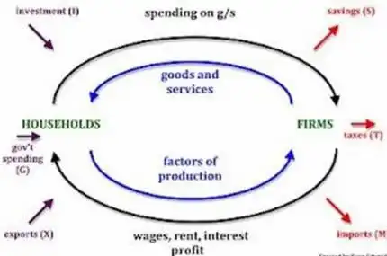 circular flow model