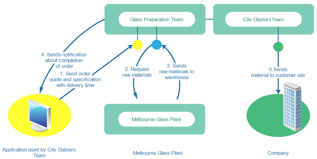 city glaziers case study