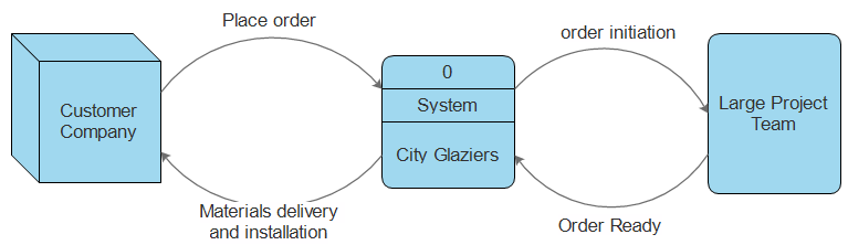 city glaziers case study