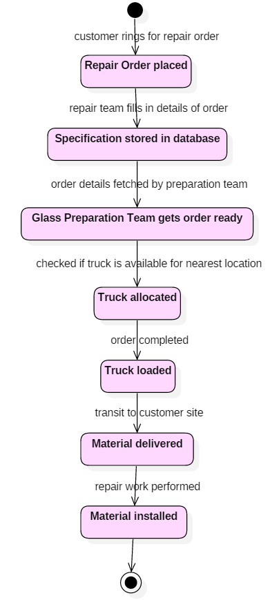 city glaziers case study