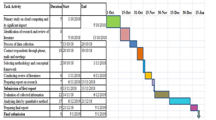 cloud computing assignment gantt chart