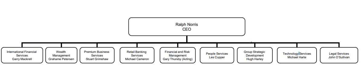 commonwealth bank of Australia organisational structure