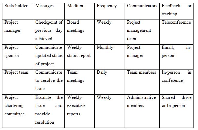 communication and tracking of risk management plan 