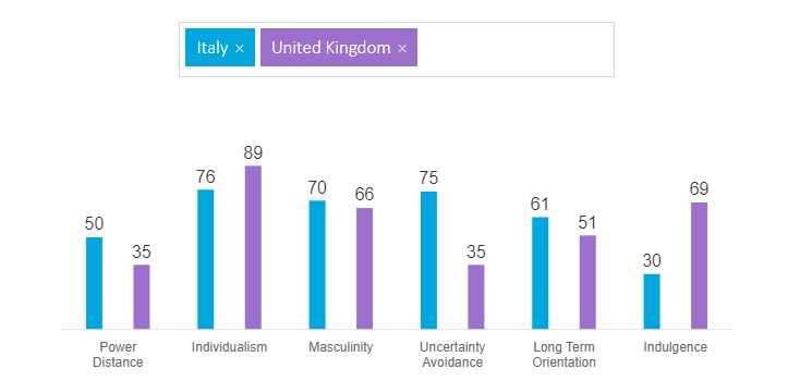 Comparison of Cultural Dimensions between UK and Italy