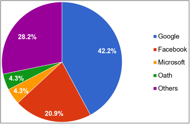 competitiveness of alphabet google