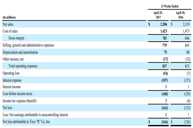 Consolidated statements of operations of Toys