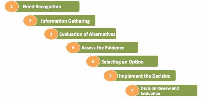 consumer decision making process