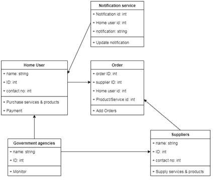 Software Engineering Assignment: Housing and Transport System for eHome ...