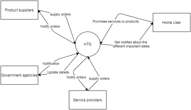 context diagram in software engineering assignment