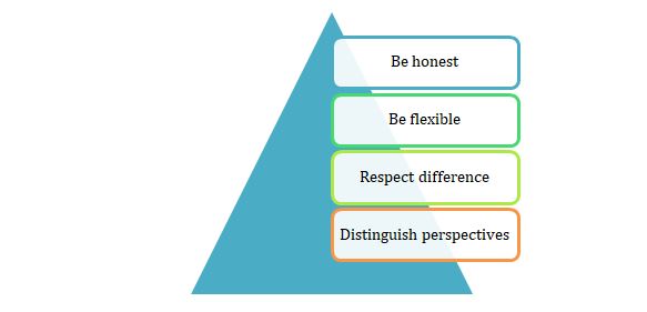 cross cultural communication assignment