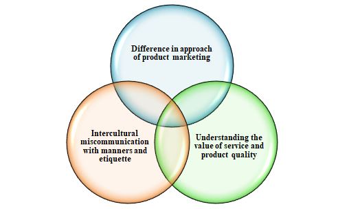 cultural values in management assignment