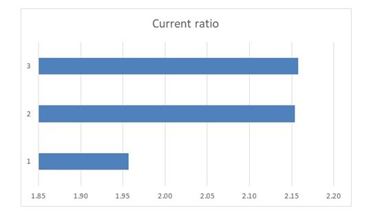 current ratio in financial analysis assignment