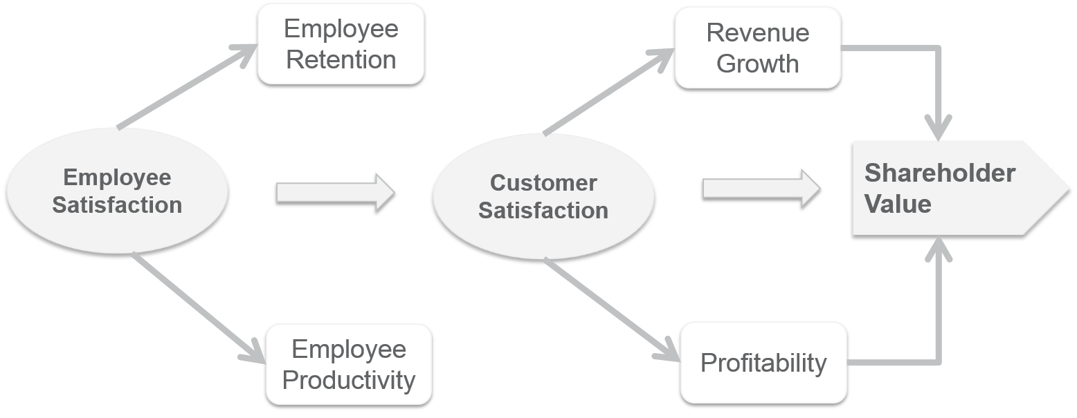 customer satisfaction assignment
