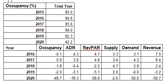 data for sydney hotel in revenue management