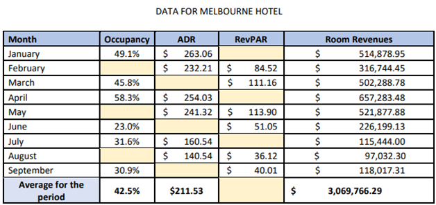 data for sydney hotel in revenue management