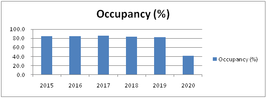 data for sydney hotel in revenue management