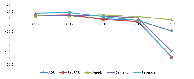 data for sydney hotel in revenue management