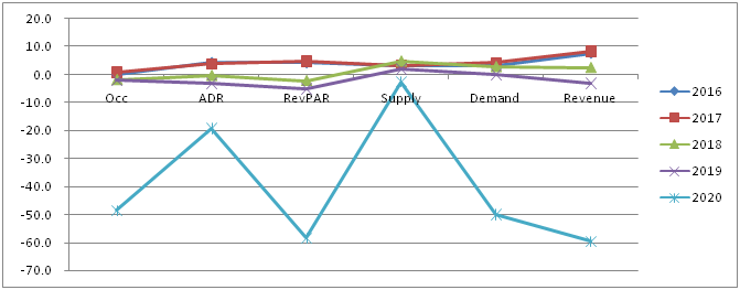 data for sydney hotel in revenue management