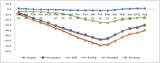 data for sydney hotel in revenue management