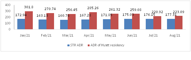 data for sydney hotel in revenue management