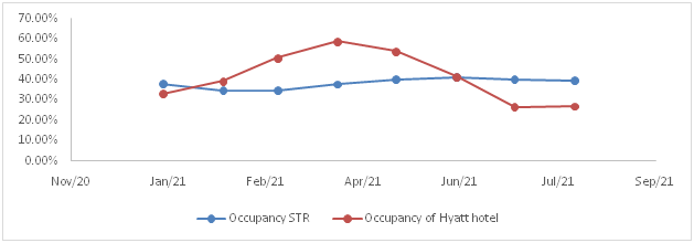 data for sydney hotel in revenue management