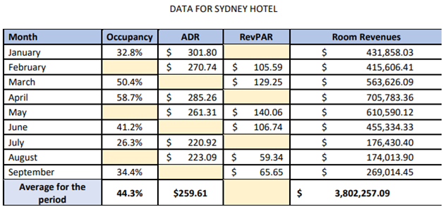 data for sydney hotel in revenue management