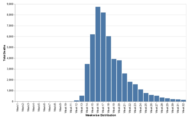 COVID-19 deaths in United Kingdom in data visualization assignment