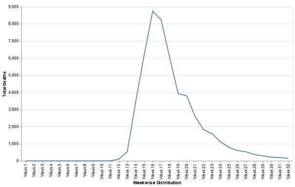 COVID-19 deaths in United Kingdom in data visualization assignment